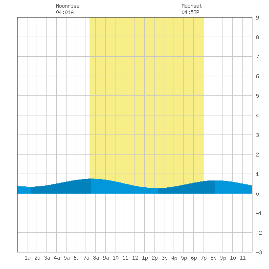 Tarpon Creek, Sugarloaf Key tide chart for Friday, October 17, 2025