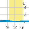 Tarpon Creek, Sugarloaf Key tide chart for Wednesday, October 1, 2025