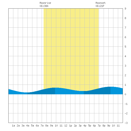Tarpon Creek, Sugarloaf Key tide chart for Monday, October 20, 2025