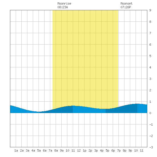 Tarpon Creek, Sugarloaf Key tide chart for Wednesday, October 22, 2025