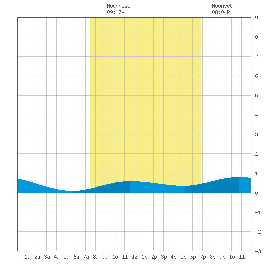 Tarpon Creek, Sugarloaf Key tide chart for Thursday, October 23, 2025
