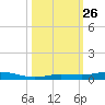 Tarpon Creek, Sugarloaf Key tide chart for Sunday, October 26, 2025