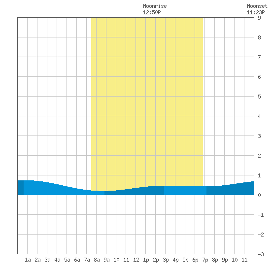 Tarpon Creek, Sugarloaf Key tide chart for Monday, October 27, 2025