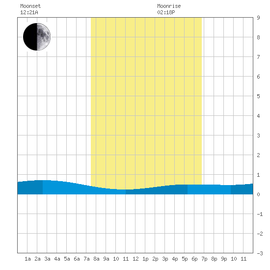 Tarpon Creek, Sugarloaf Key tide chart for Wednesday, October 29, 2025