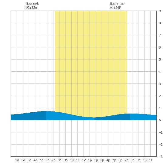Tarpon Creek, Sugarloaf Key tide chart for Thursday, October 2, 2025
