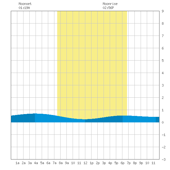 Tarpon Creek, Sugarloaf Key tide chart for Thursday, October 30, 2025