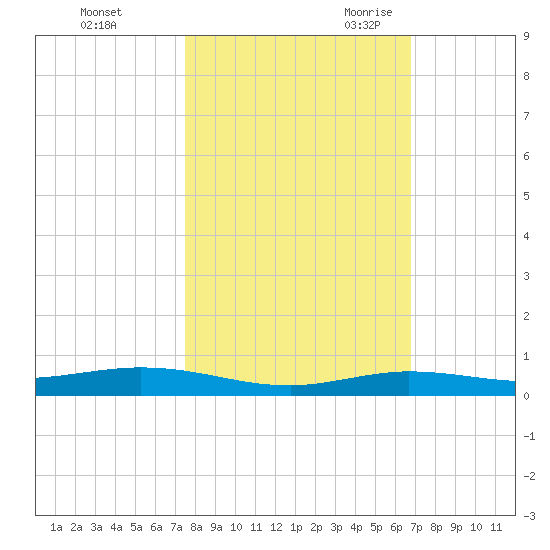 Tarpon Creek, Sugarloaf Key tide chart for Friday, October 31, 2025