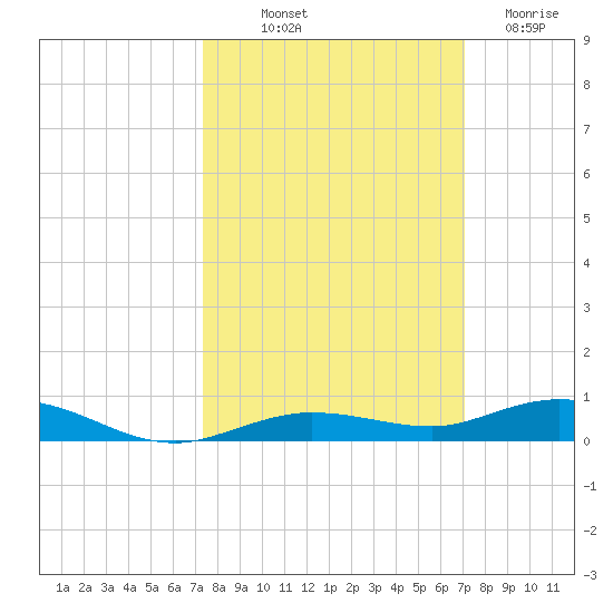 Tarpon Creek, Sugarloaf Key tide chart for Thursday, October 9, 2025