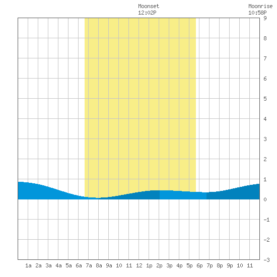 Tarpon Creek, Sugarloaf Key tide chart for Monday, November 10, 2025