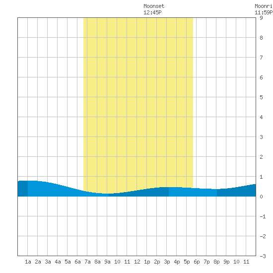 Tarpon Creek, Sugarloaf Key tide chart for Tuesday, November 11, 2025