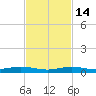 Tarpon Creek, Sugarloaf Key tide chart for Friday, November 14, 2025