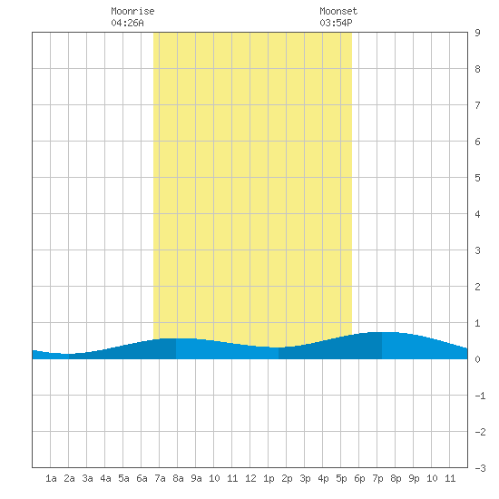Tarpon Creek, Sugarloaf Key tide chart for Monday, November 17, 2025