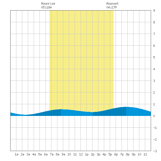 Tarpon Creek, Sugarloaf Key tide chart for Tuesday, November 18, 2025