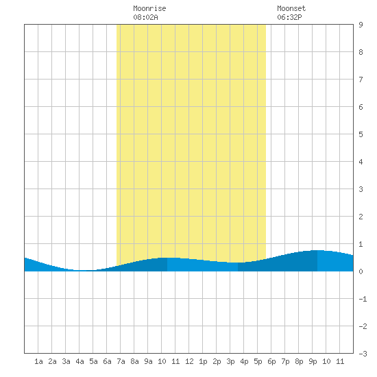 Tarpon Creek, Sugarloaf Key tide chart for Friday, November 21, 2025