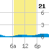 Tarpon Creek, Sugarloaf Key tide chart for Friday, November 21, 2025