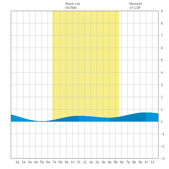 Tarpon Creek, Sugarloaf Key tide chart for Saturday, November 22, 2025
