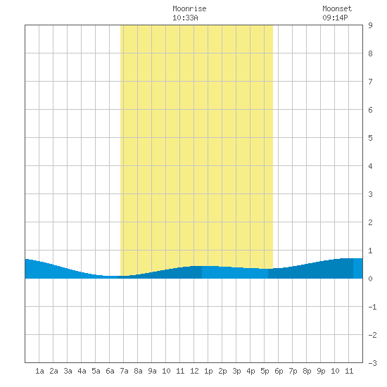 Tarpon Creek, Sugarloaf Key tide chart for Monday, November 24, 2025