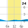 Tarpon Creek, Sugarloaf Key tide chart for Monday, November 24, 2025