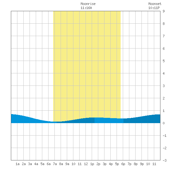 Tarpon Creek, Sugarloaf Key tide chart for Tuesday, November 25, 2025