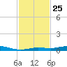 Tarpon Creek, Sugarloaf Key tide chart for Tuesday, November 25, 2025