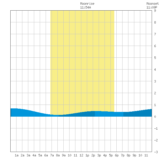 Tarpon Creek, Sugarloaf Key tide chart for Wednesday, November 26, 2025
