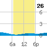 Tarpon Creek, Sugarloaf Key tide chart for Wednesday, November 26, 2025