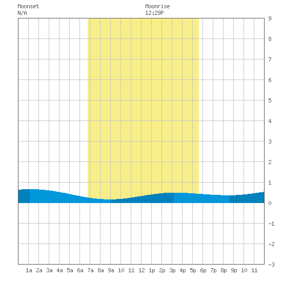 Tarpon Creek, Sugarloaf Key tide chart for Thursday, November 27, 2025