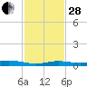 Tarpon Creek, Sugarloaf Key tide chart for Friday, November 28, 2025