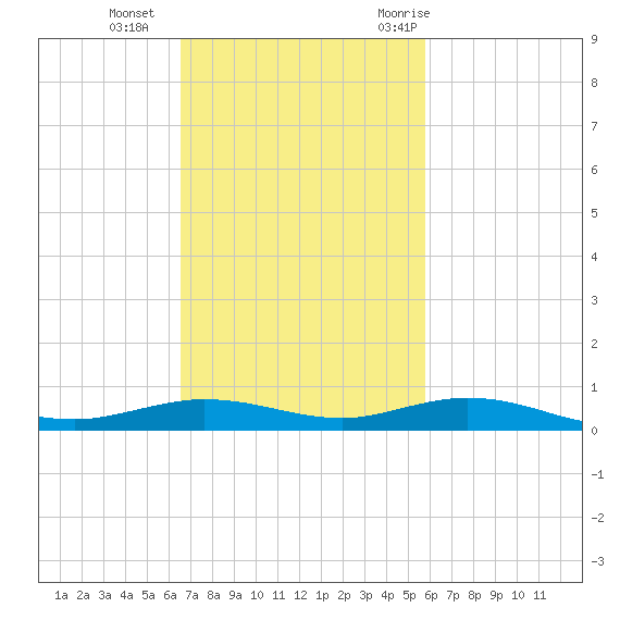 Tarpon Creek, Sugarloaf Key tide chart for Sunday, November 2, 2025