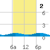 Tarpon Creek, Sugarloaf Key tide chart for Sunday, November 2, 2025