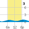 Tarpon Creek, Sugarloaf Key tide chart for Monday, November 3, 2025