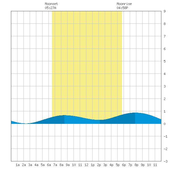 Tarpon Creek, Sugarloaf Key tide chart for Tuesday, November 4, 2025