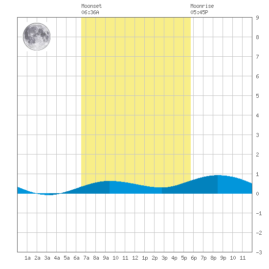 Tarpon Creek, Sugarloaf Key tide chart for Wednesday, November 5, 2025