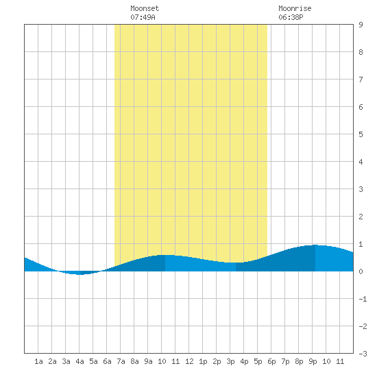 Tarpon Creek, Sugarloaf Key tide chart for Thursday, November 6, 2025