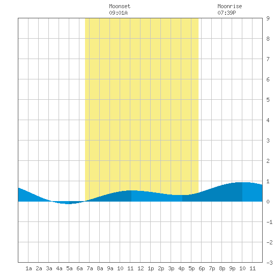 Tarpon Creek, Sugarloaf Key tide chart for Friday, November 7, 2025