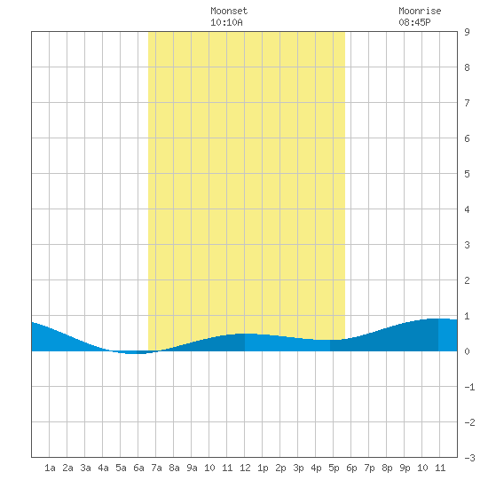 Tarpon Creek, Sugarloaf Key tide chart for Saturday, November 8, 2025