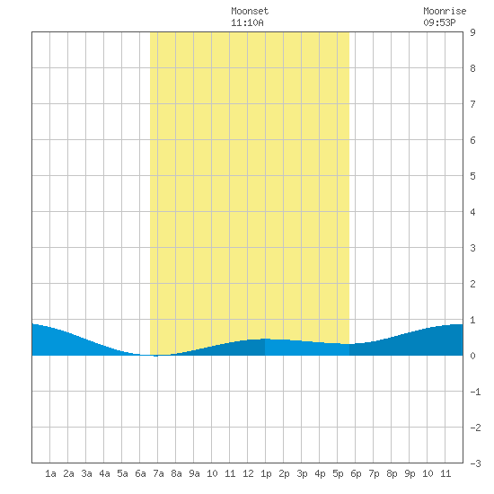 Tarpon Creek, Sugarloaf Key tide chart for Sunday, November 9, 2025