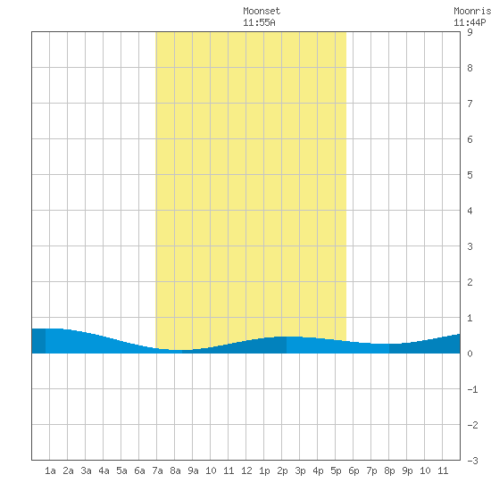 Tarpon Creek, Sugarloaf Key tide chart for Wednesday, December 10, 2025