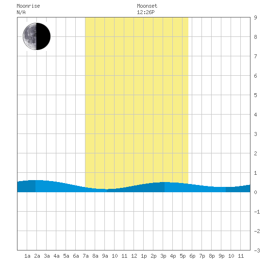 Tarpon Creek, Sugarloaf Key tide chart for Thursday, December 11, 2025