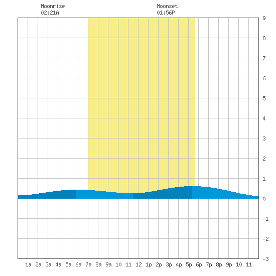 Tarpon Creek, Sugarloaf Key tide chart for Sunday, December 14, 2025