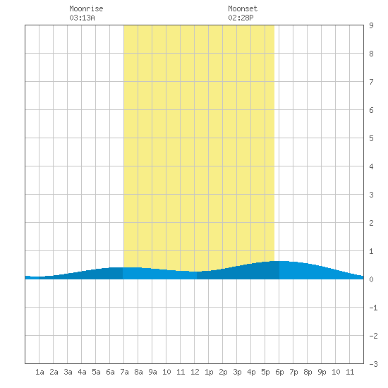 Tarpon Creek, Sugarloaf Key tide chart for Monday, December 15, 2025