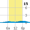 Tarpon Creek, Sugarloaf Key tide chart for Monday, December 15, 2025