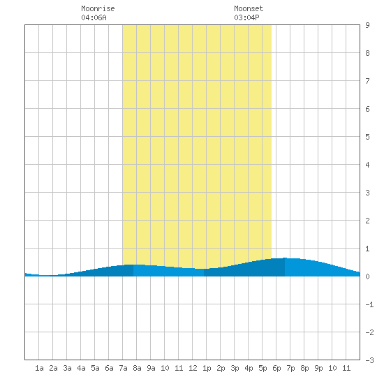 Tarpon Creek, Sugarloaf Key tide chart for Tuesday, December 16, 2025