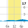 Tarpon Creek, Sugarloaf Key tide chart for Wednesday, December 17, 2025