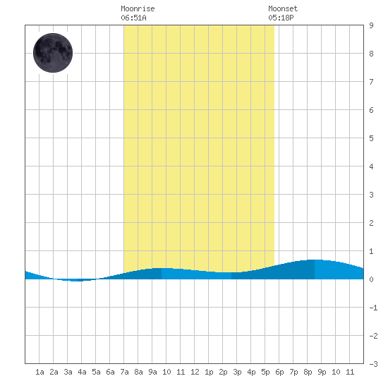 Tarpon Creek, Sugarloaf Key tide chart for Friday, December 19, 2025
