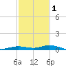Tarpon Creek, Sugarloaf Key tide chart for Monday, December 1, 2025