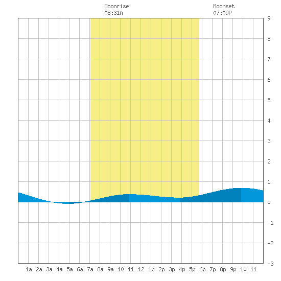 Tarpon Creek, Sugarloaf Key tide chart for Sunday, December 21, 2025