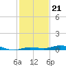 Tarpon Creek, Sugarloaf Key tide chart for Sunday, December 21, 2025