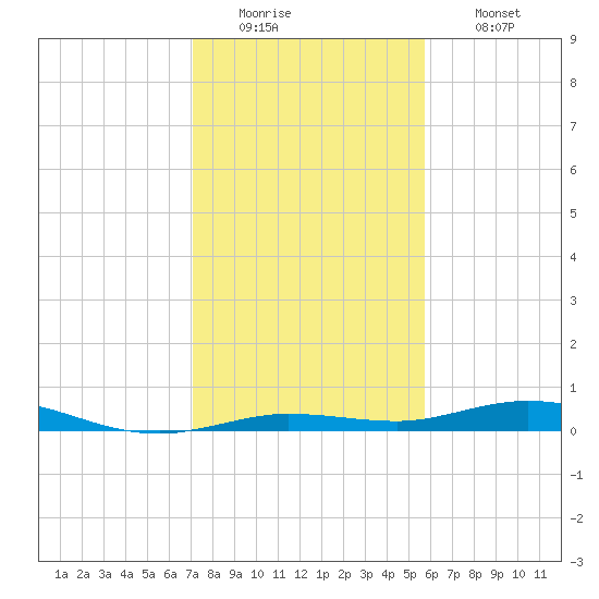 Tarpon Creek, Sugarloaf Key tide chart for Monday, December 22, 2025