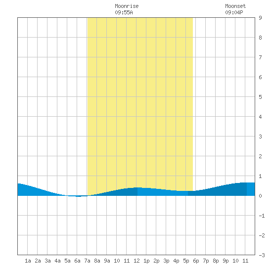 Tarpon Creek, Sugarloaf Key tide chart for Tuesday, December 23, 2025